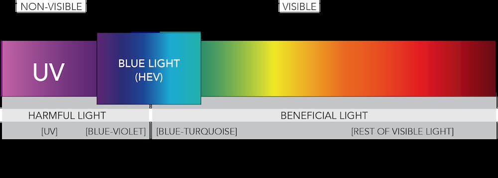 Visible light spectrum Red to blue light