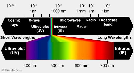 Light spectrum